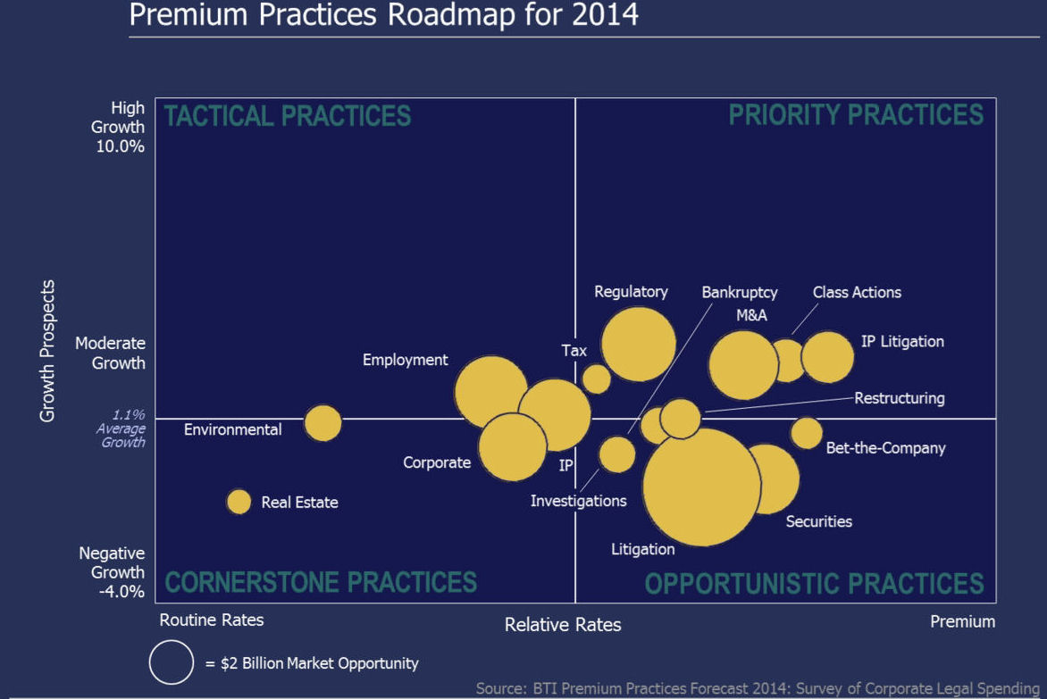 BTI Premium Practices Forecast 2014, legal marketing, law firm marketing